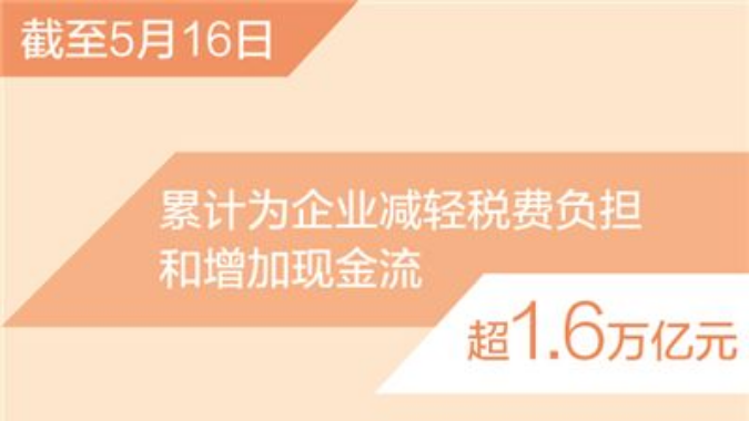 国家税务总局:为企业减负担增现金流超1.6万亿元 国家税务总局:为企业减负担增现金流超1.6万亿元