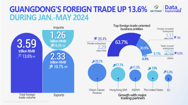 Data Explorer | Guangdong's foreign trade soars by 13.6% in the first five months in 2024