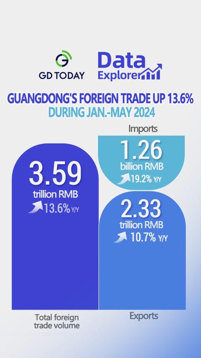 Data Explorer | Guangdong's foreign trade soars by 13.6% in the first five months in 2024