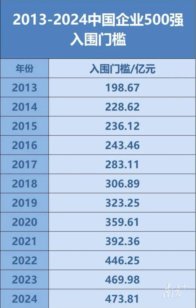 2024中国企业500强榜单入围门槛提升至473.81亿元，较上年提高3.83亿元。图据经济日报。