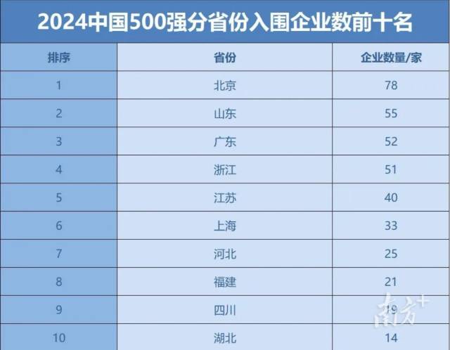 2024中国企业500强榜单中，北京、山东、广东、浙江和江苏位列前五。图据经济日报。