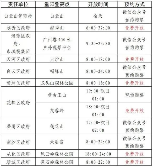 12个登高点。