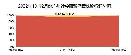 2022年10-12月份广州社会面新冠毒株流行趋势图