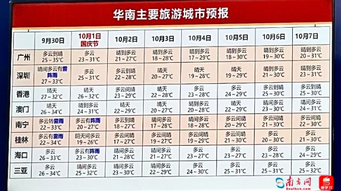 天气超棒！国庆假期广东天晴又凉爽