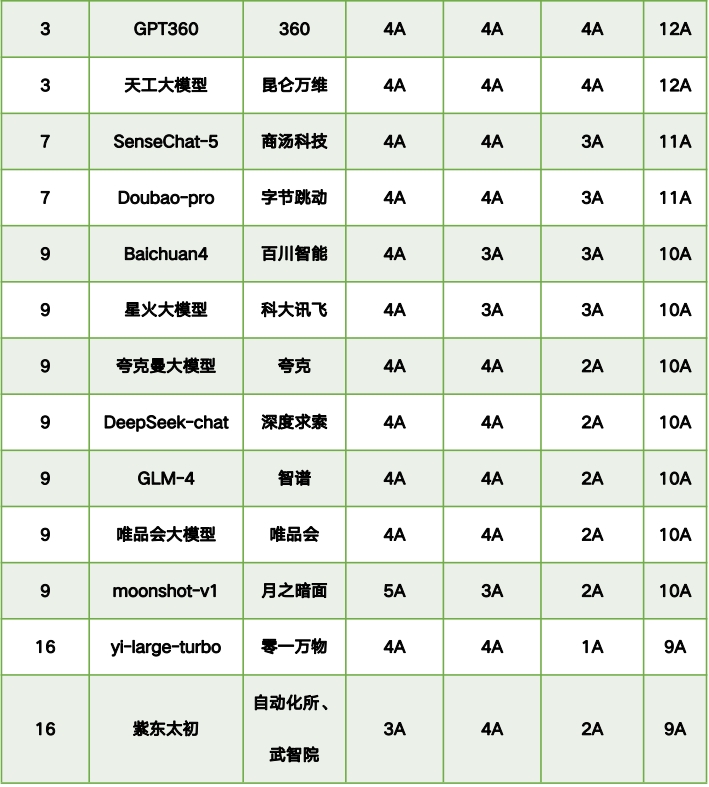 国内大模型可信评测榜单