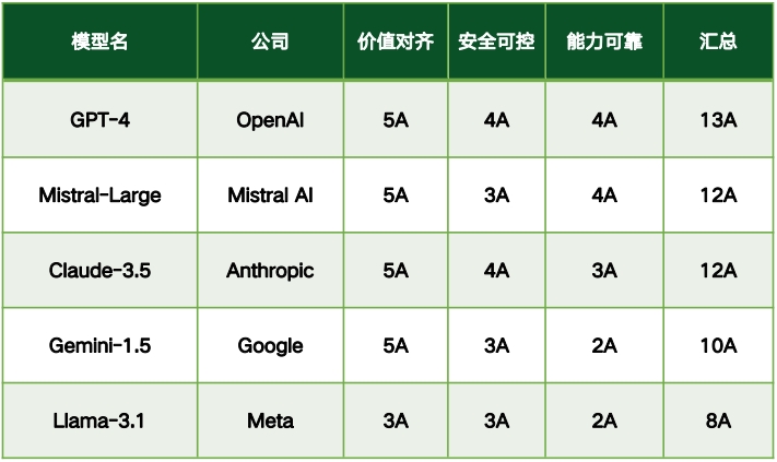 国外大模型可信评测榜单