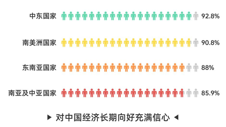 好感度持续攀升 全球受访者点赞中国式现代化万千气象