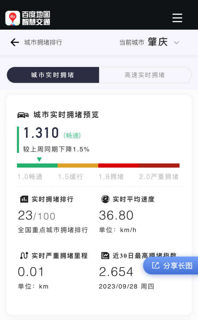 9月29日晚22:00数据显示，肇庆交通已恢复通畅。百度地图交通出行大数据平台截图