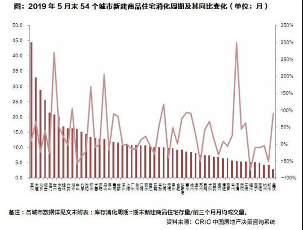 2019年上半年全国房地产总结与