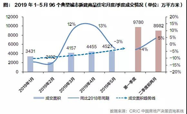 2019年上半年全国房地产总结与