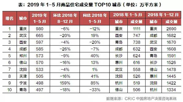 2019年上半年全国房地产总结与