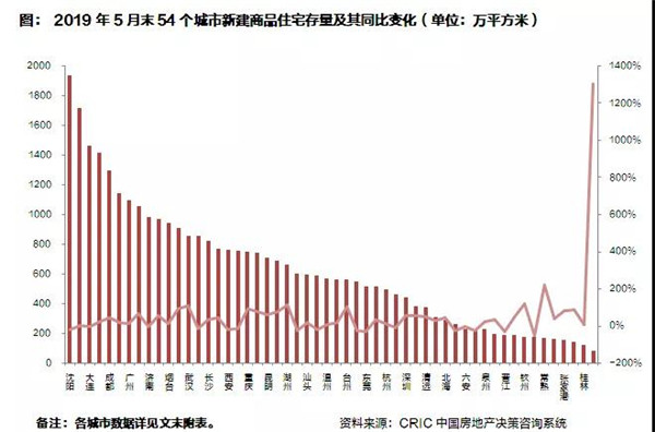 2019年上半年全国房地产总结与