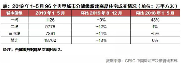 2019年上半年全国房地产总结与