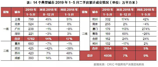 2019年上半年全国房地产总结与