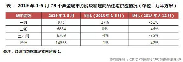 2019年上半年全国房地产总结与