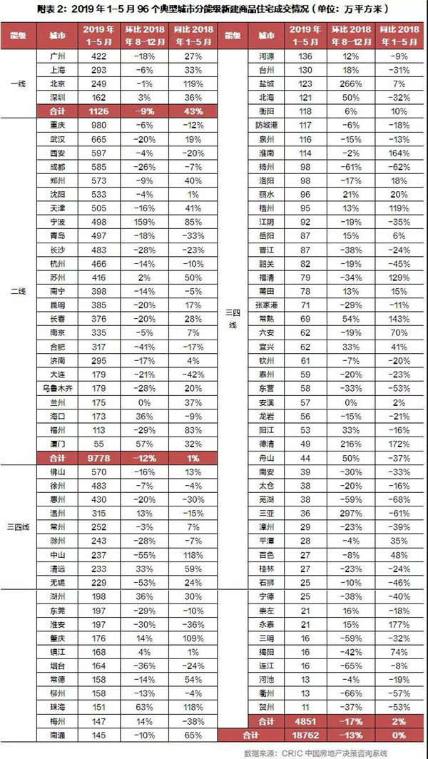 2019年上半年全国房地产总结与