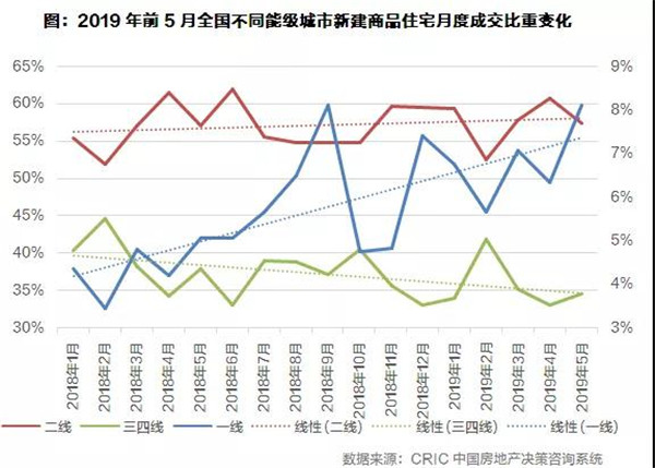 2019年上半年全国房地产总结与