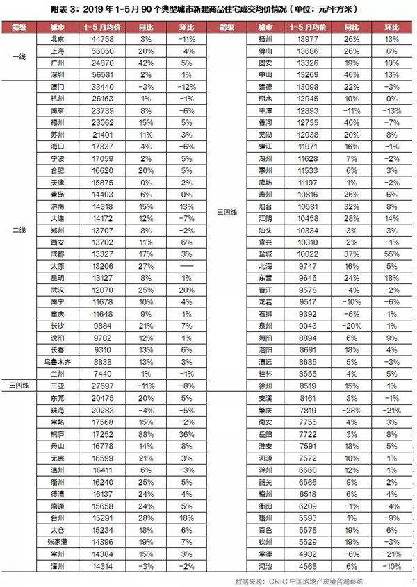 2019年上半年全国房地产总结与