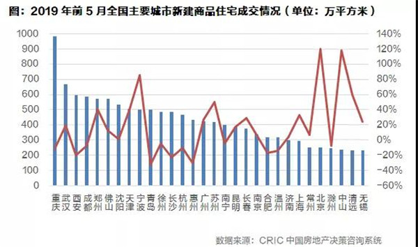 2019年上半年全国房地产总结与