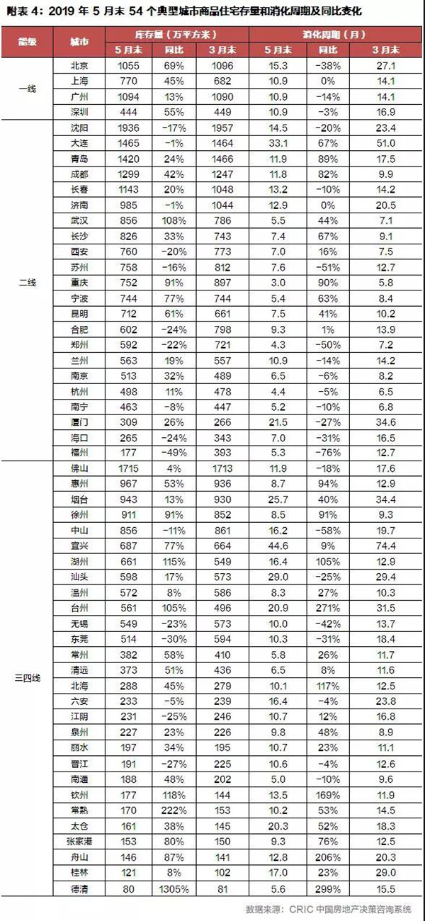 2019年上半年全国房地产总结与