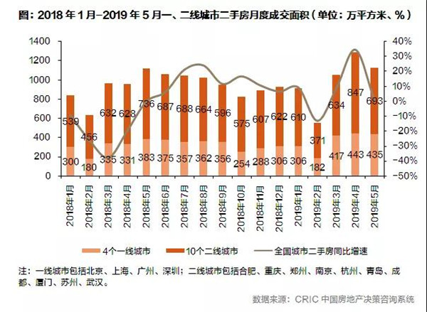 2019年上半年全国房地产总结与