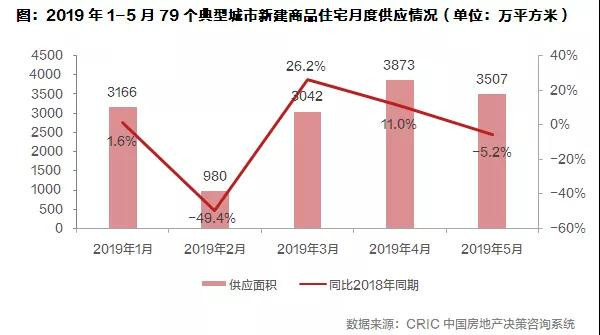 2019年上半年全国房地产总结与