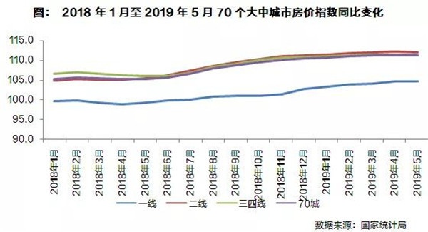 2019年上半年全国房地产总结与