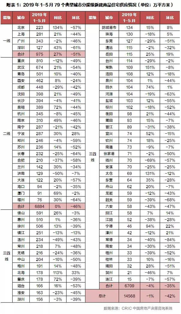 2019年上半年全国房地产总结与