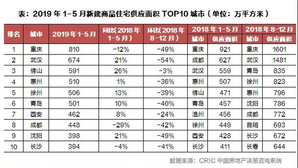 2019年上半年全国房地产总结与