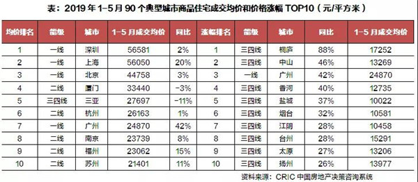 2019年上半年全国房地产总结与