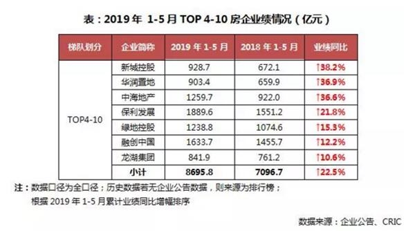 数据来源：企业公告、CRIC