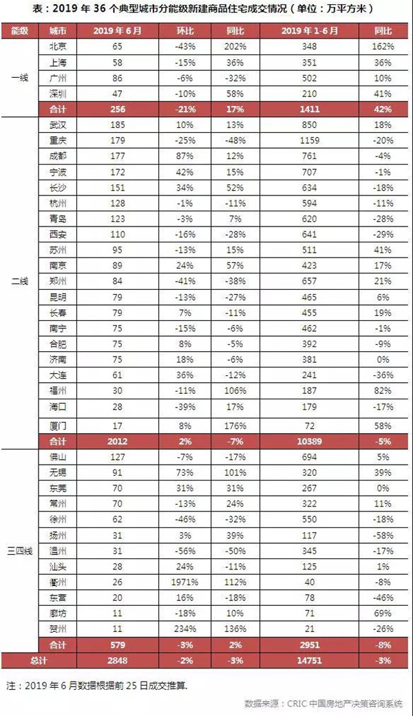 2019年上半年全国房地产总结与