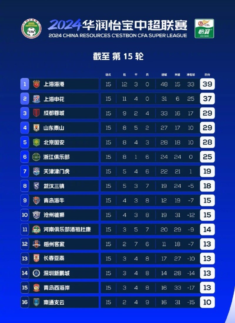 中超联赛最新积分榜。图源：中超联赛官方微博