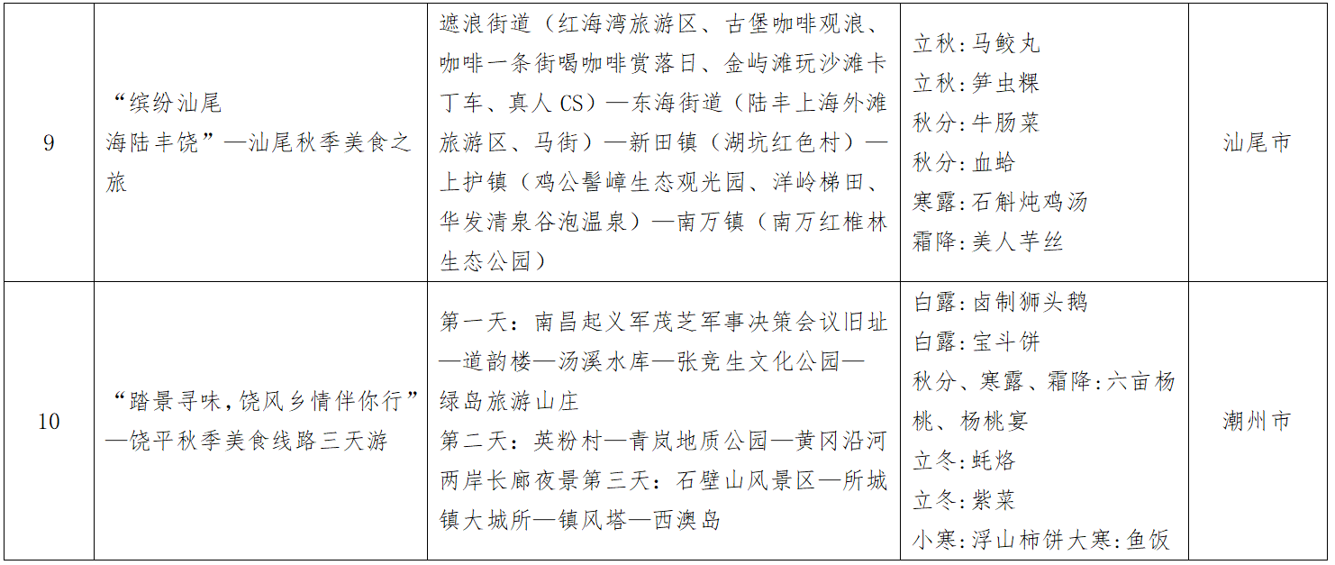 广东省四季美食旅游精品线路（秋季主题）名单