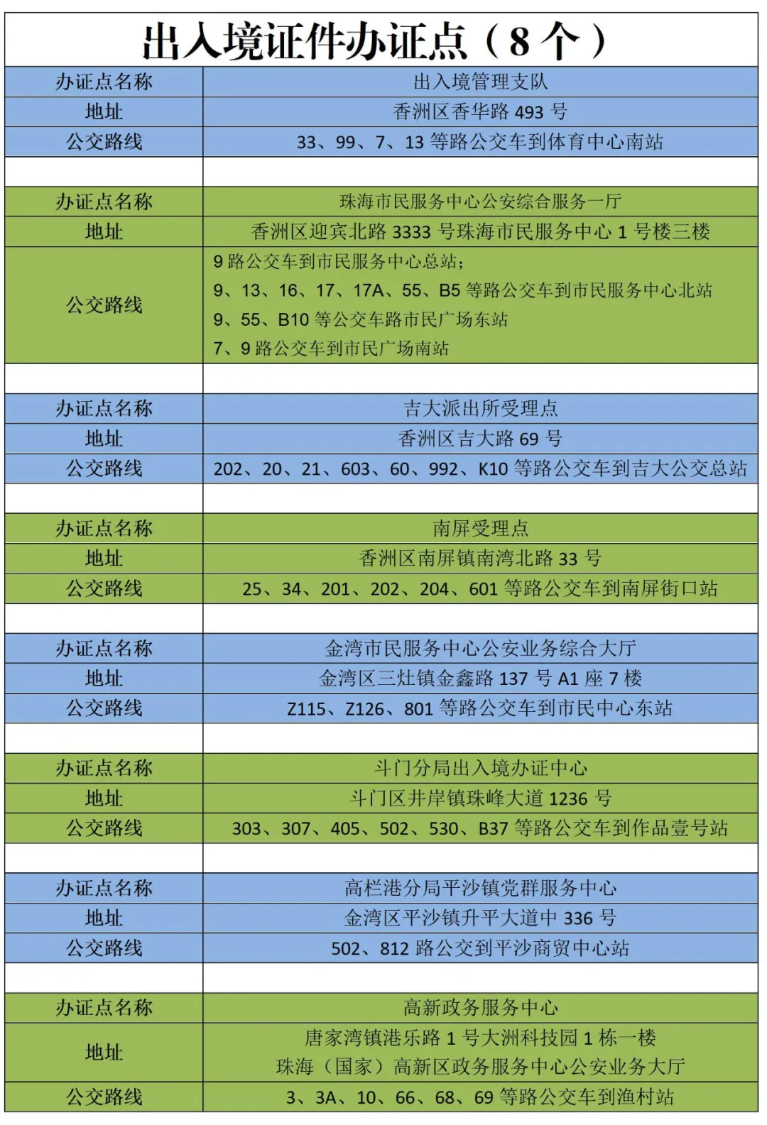 珠海全市8个出入境证件办证点。