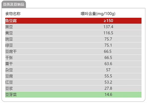 豆类食物嘌呤含量