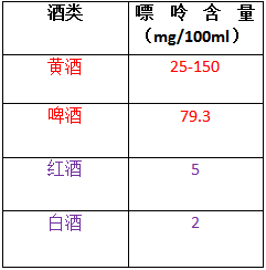 各种酒类嘌呤含量表