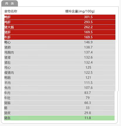 肉类食物嘌呤含量