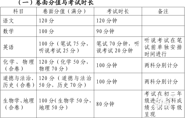 卷面分值与考试时长