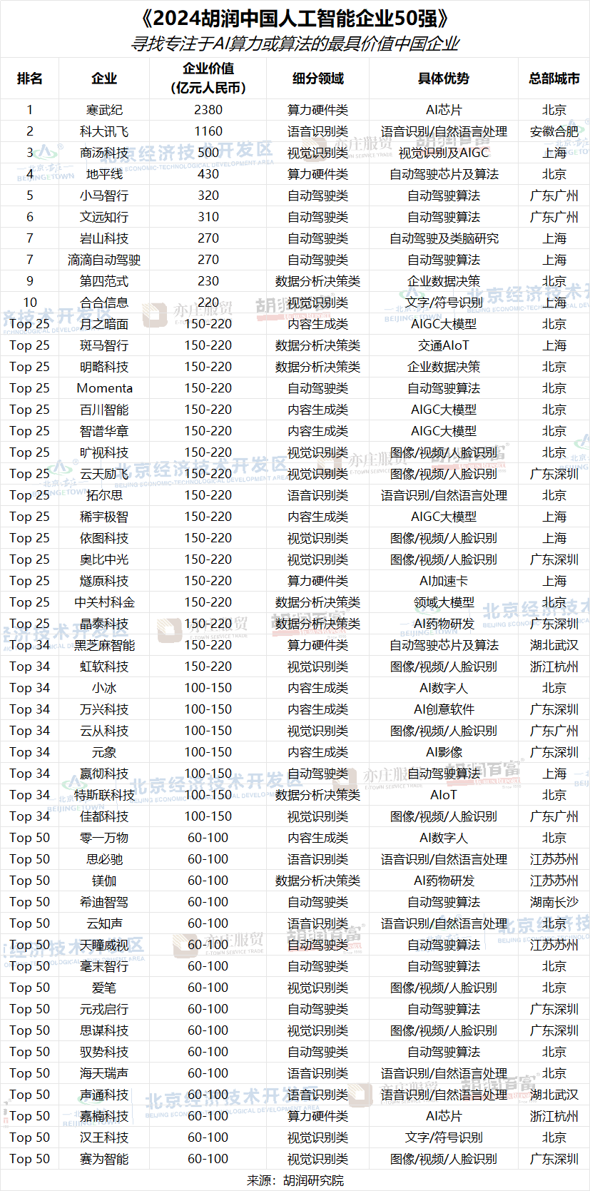 深圳8家、廣州4家！胡潤研究院發(fā)布中國人工智能企業(yè)50強(qiáng)