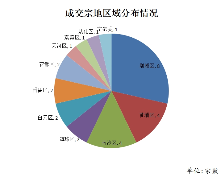 总价超189亿元！10月广州共28宗国有建设用地使用权在广交易成交