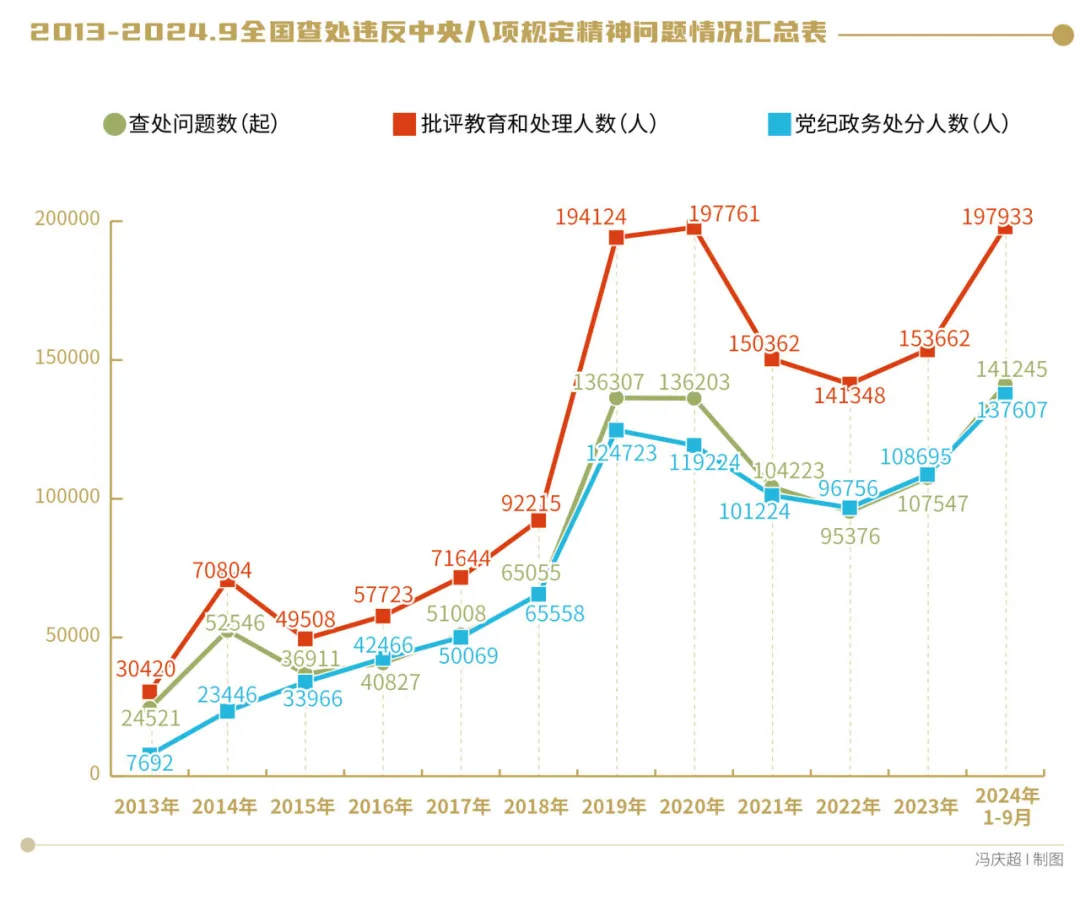 　　数据来源：中央纪委国家监委党风政风监督室。（说明：1、虽然2013年9月才第一次有了月报，但2013年12月月报披露了八项规定实施以来的总数。2、2014年月报中同样统计的是实施八项规定以来的数据，因此本表格计算了2014年1-12月的数据总和。3、2014年后月报均调整为单年以来的数据综合，不再统计八项规定实施以来的总数。）