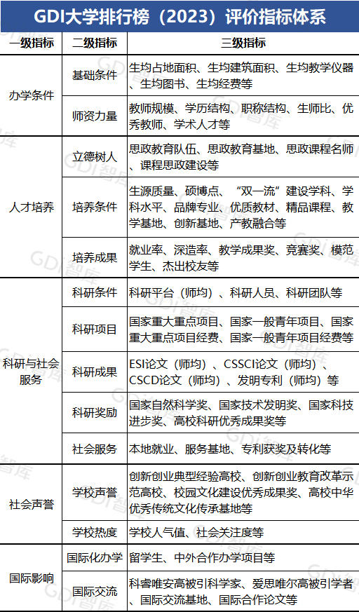 表1 GDI大学排行榜（2023）评价指标体系