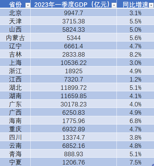 19个省份已公布2023年一季度GDP数据，数据来自各省份统计局。澎湃新闻 图