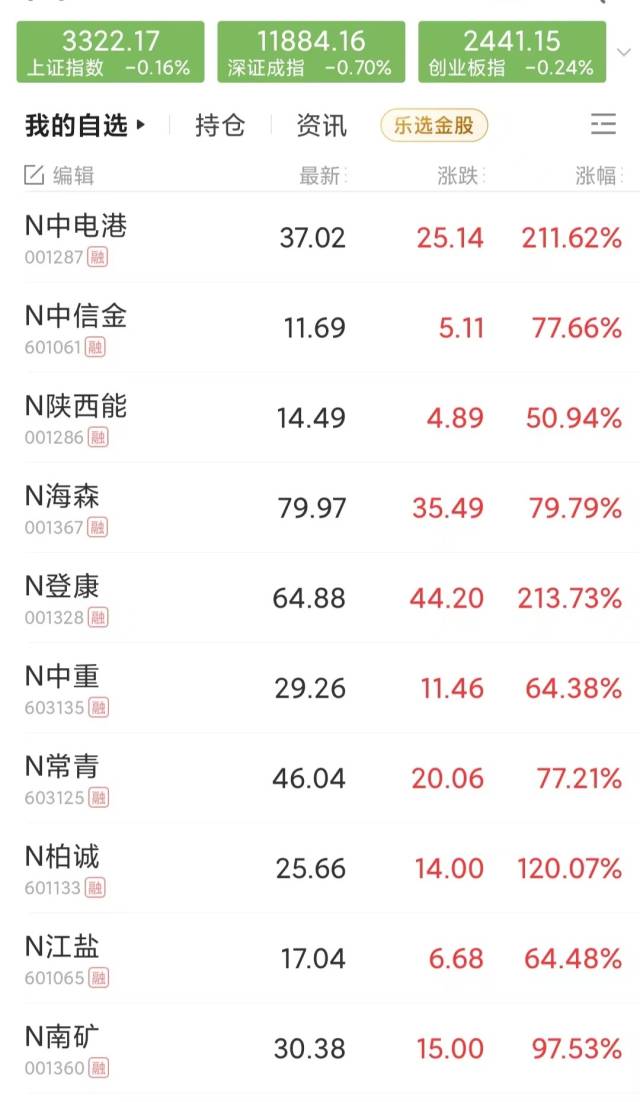 截至午盘，N中电港、N登康涨幅均超210%，N柏诚超120%。