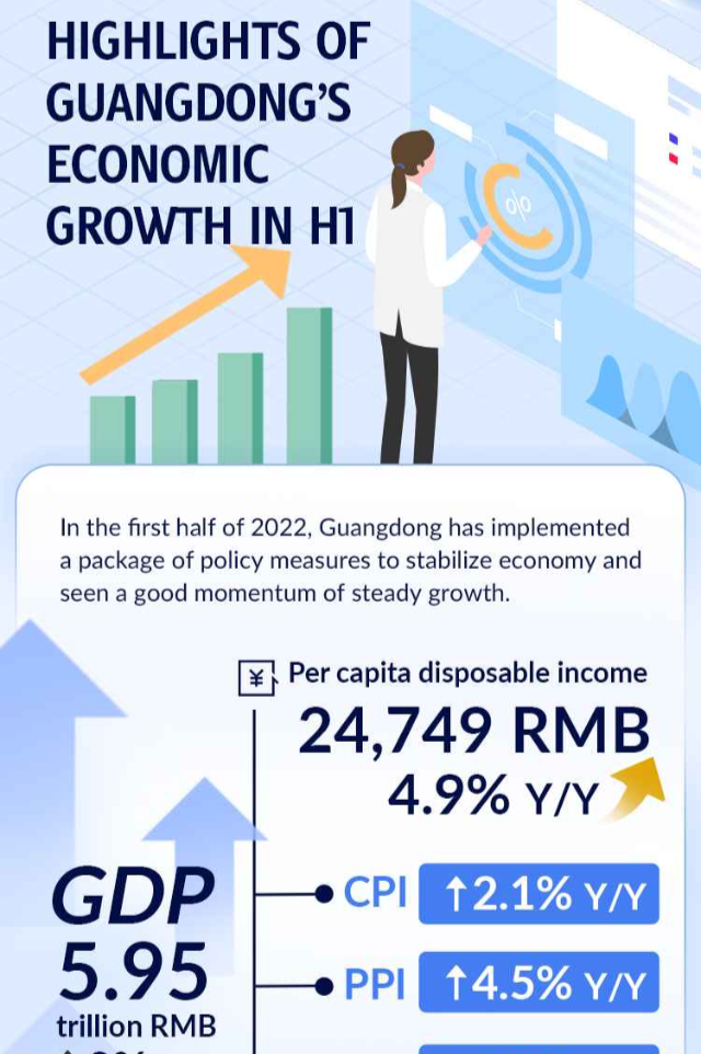 Infographics | Guangdong’s GDP surpassed 5.95 trillion RMB in H1