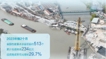 前2月全国在建重点水运项目投资完成率同比增29.7% 前2月全国在建重点水运项目投资完成率同比增29.7%