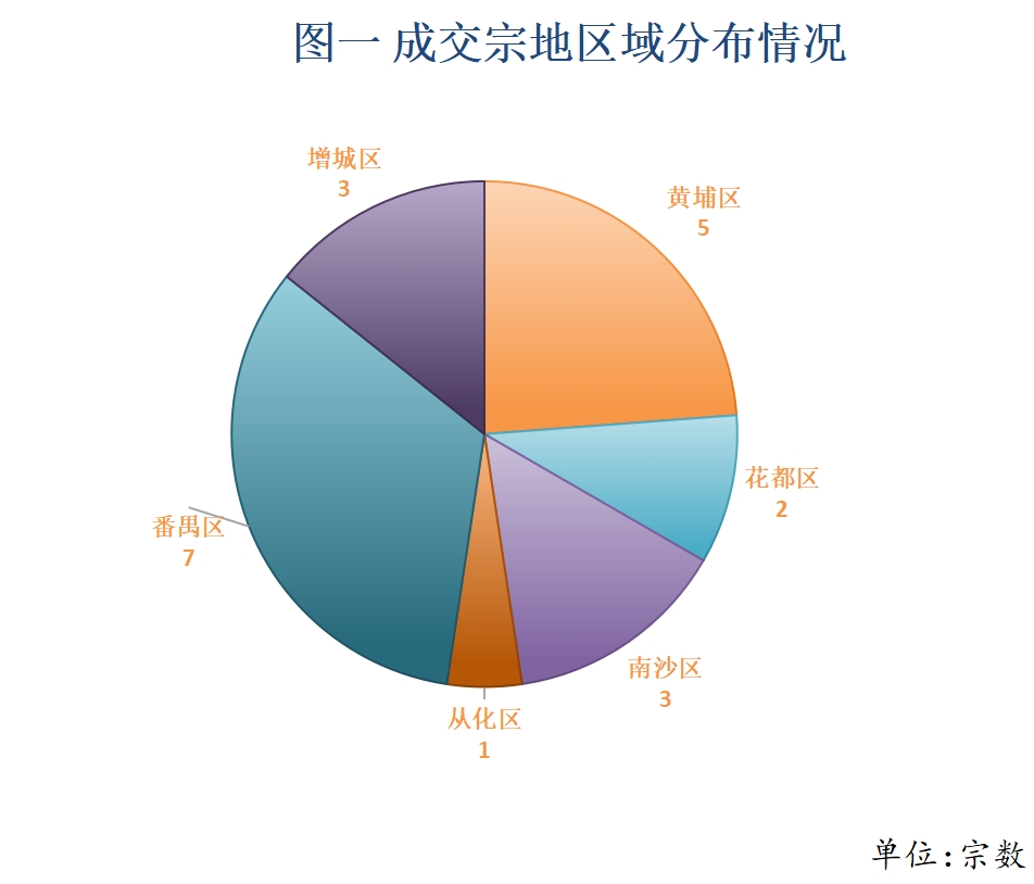 2025年3月廣州共21宗國有建設(shè)用地使用權(quán)在廣交易成交