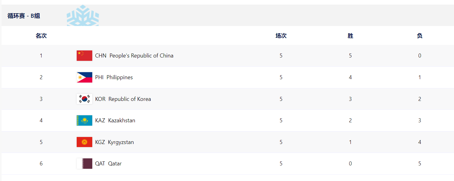 冰壶混双循环赛B组最终积分榜。晋级决赛图源：哈尔滨亚冬会官网