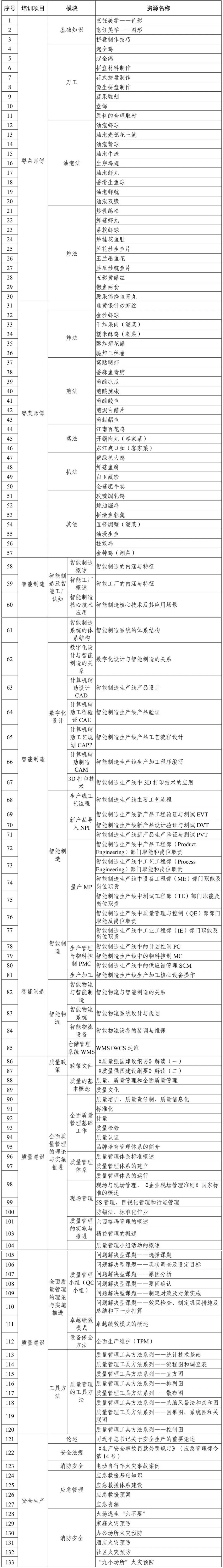 2024年广东远程职业培训平台推荐的课程资源名单。